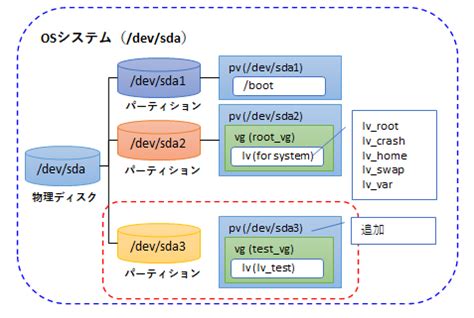 LVM とは。RAID との違いと LVM の必要性について .